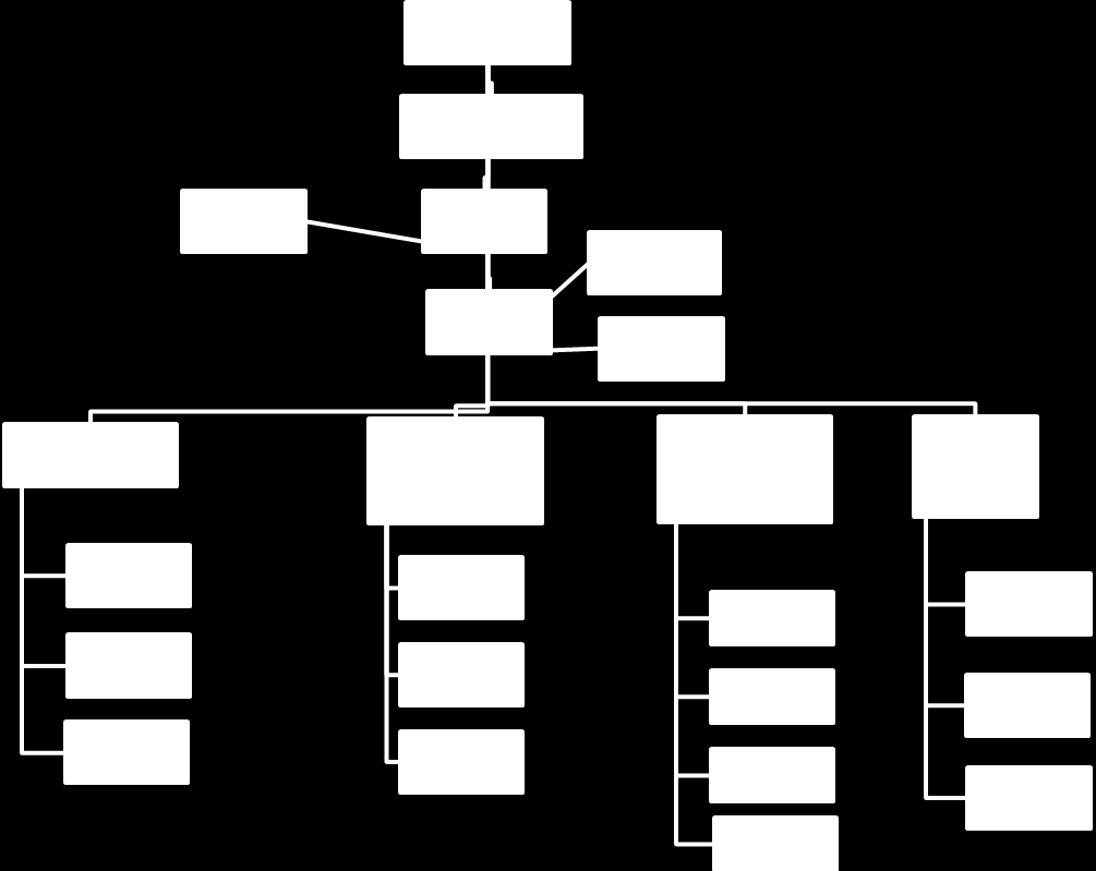 5.2.2 Alternativ B Fire fakulteter, institutter og tre styringsnivåer Dette alternativet bærer med seg mye av det samme som alternativ A.