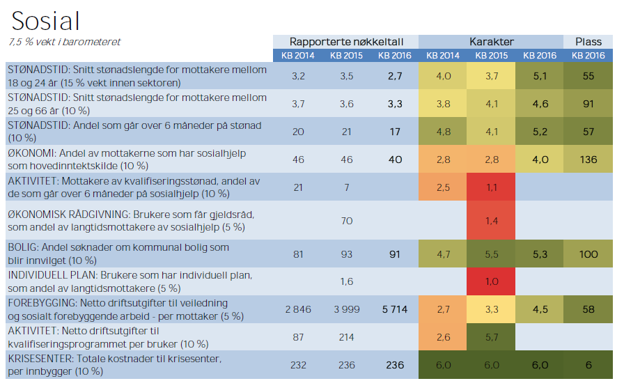 Sør-Varanger kommune og økonomiplan 2017-2020 langvarige og alvorlige problemer, 25 % har kortvarige alvorlige eller langvarige milde problemer og 6 % har milde og kortvarige problemer.