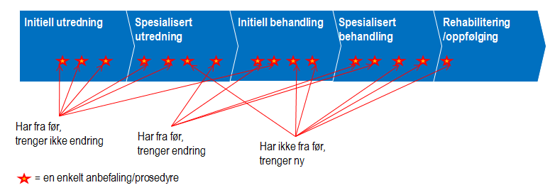 2. 2. 6. Prosessunderart: 1.3 Implementere nasjonal retningslinje i egen organisasjon Denne prosessen skiller seg fra den beskrevet over ved at triggeren er en ny nasjonal retningslinje (NRL).