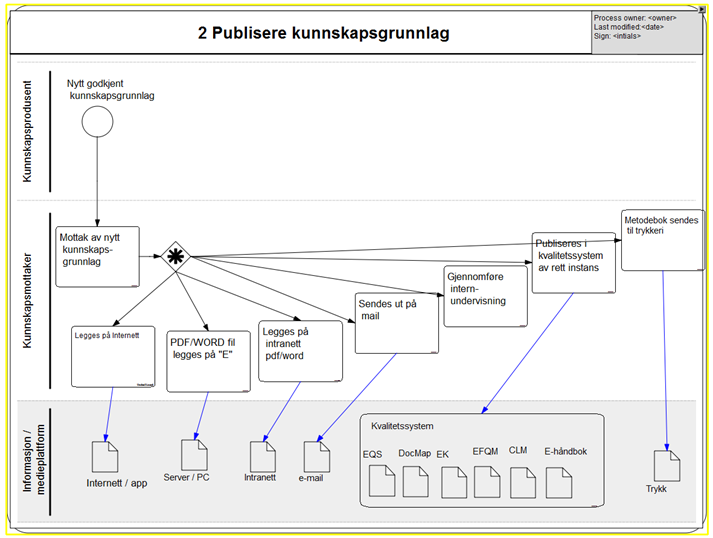 2. 3. Hovedprosess 2 Publisere kunnskapsgrunnlag Figur 6: Publisere kunnskapsgrunnlag 2. 3. 1. Hva er formålet med prosessen slik den er i dag?