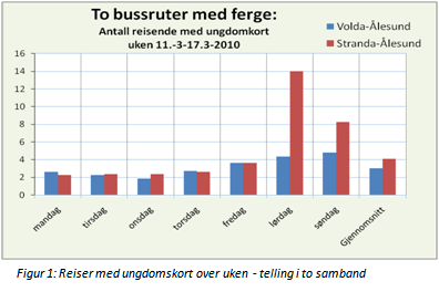 Ungdomskort i Møre og Romsdal 9 I dag har vi [ ] fire/fem ulike billettsystemer og kortteknologier som ikke kommuniserer sammen (mens vi ved oppstarten av ungdomskortordningen stort sett hadde ett