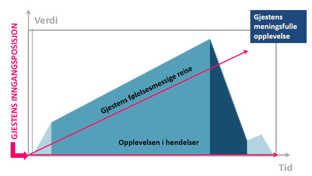 Hvor og hvorfor oppstår gåsehuden? Hvordan skapes involvering?