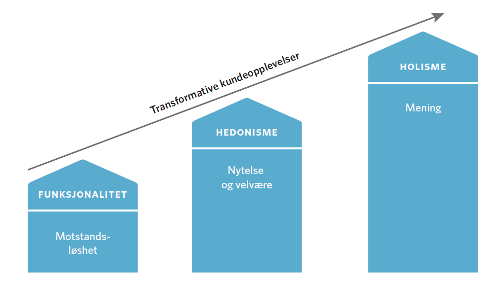 1. Opplevelsene blir mer