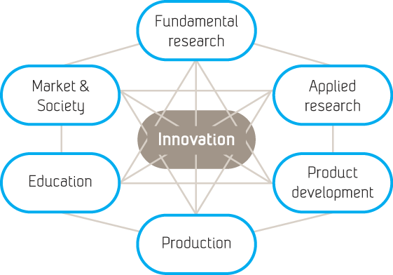 Vår innovasjonsmodell to From problem definition through origination and