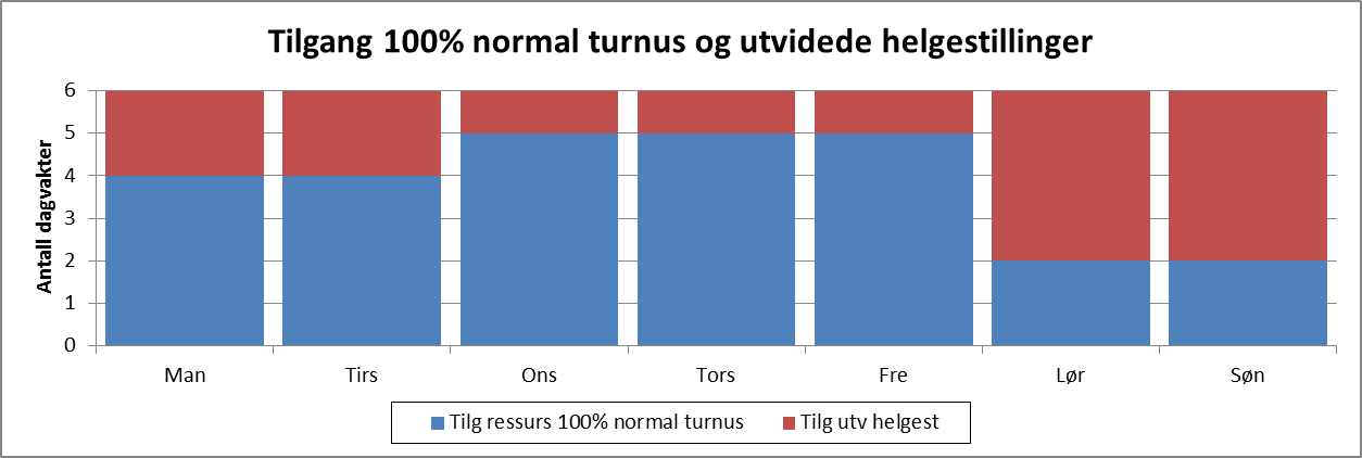 For å få tilstrekkelig med bemanning i helg og samtidig beholde heltidsstillinger (evnt store stillingsstørrelser), må en tilrettelegge for stillinger som dekker opp helgeproduksjonen.