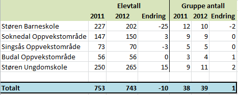 2012 14 I Soknedal skole - ferdigstillelse av anlegget 15 X Vedtatt Handlingsprogram med økonomiplan 2012-2015 16 S Detaljbudsjett R2 og R3 FAU ved Soknedal skole Saksopplysninger Kommunestyret