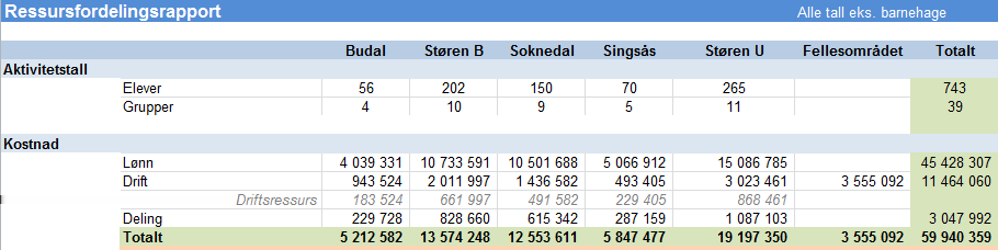 synker framkommer gjennom fordelingen av vekst og fall og elevenes alder samt en pedagogisk vurdering av gruppene på de enkelte skolene.