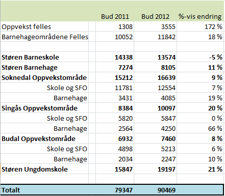 De resterende 484 250,- kr (av 1,5 mill avsatt av kommunestyret) voksentetthet på oppvekstområdene felles, settes av som en