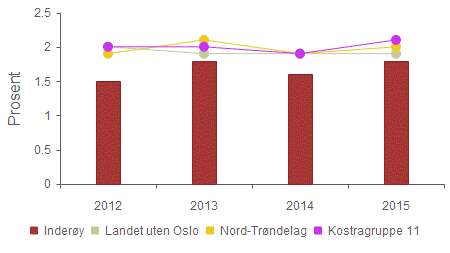 Økonomi - Brutto driftsutgifter, samferdsel, i prosent av totale brutto driftsutgifter 2012 2013 2014 2015 Inderøy 1,5 % 1,8 % 1,6 % 1,8 % Landet uten Oslo 2,0 % 1,9 % 1,9 % 1,9 % Nord-Trøndelag 1,9