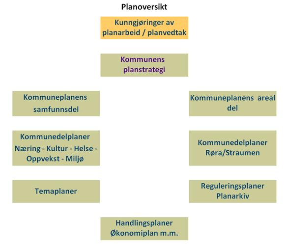 Planoversikten finnes på kommunens hjemmeside under fanen Planer. I planstrategien for Inderøy kommune, skal det legges vekt på utfordringer i de sentrale kommunale virksomhets- og tjenesteområdene.