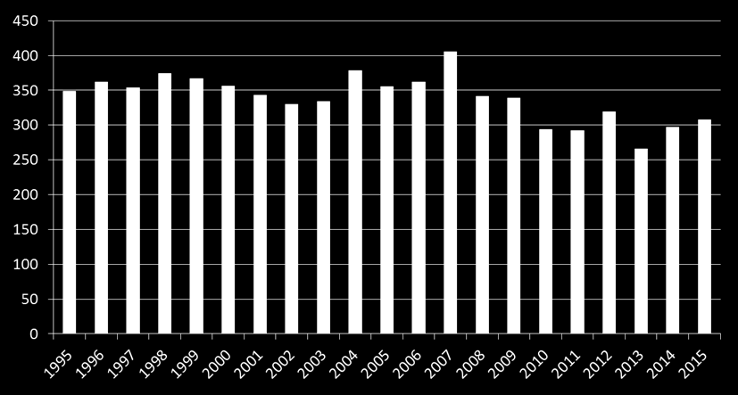 18 Figur 13. Antall operasjoner for medfødte hjertefeil (alle aldersgrupper) fra 1995-2015. Figuren innbefatter både operasjoner med Hjerte-lunge maskin og «lukkede operasjoner». Figure 13.