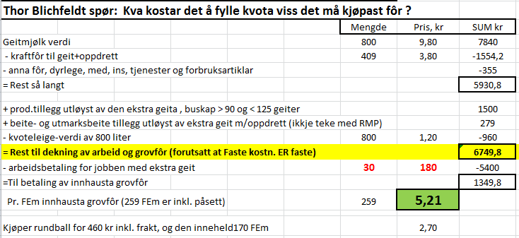 Lønner det seg å fylle kvota ved grovfôrmangel?