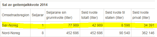 LEIGE 86 mjølkekvoter I alt over 4 av 22 mill. liter geitkvote er nå utleigd.