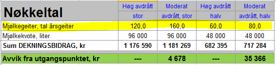 Avdrått og økonomi, ved ulik kvote Konklusjon?? Arbeidsmengde med 40 el. 20 geiter ekstra, pluss oppdrett - godt nok betalt? Er høg avdrått smart i «småe» buskapar?