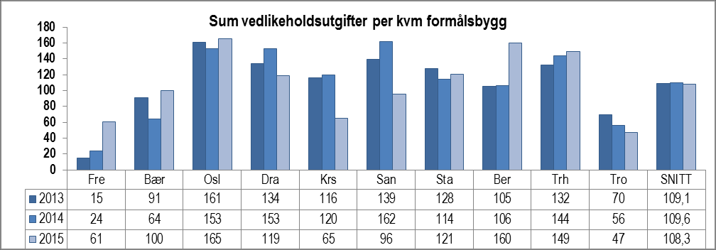 Energiforbruket per kvm vil i stor grad henge sammen med klima og hvilke tiltak som er iverksatt i den enkelte kommune for å redusere energiforbruket.