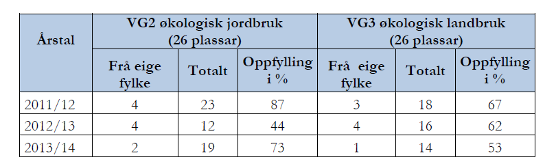 Side 6av 11 Dei siste åra har fylkeskommunen budsjettert med eigne midlar for å dekkje differansen mellom statleg tilskot og budsjetterte driftsutgifter. I 2013 er dette beløpet på om lag 1,4 mill.