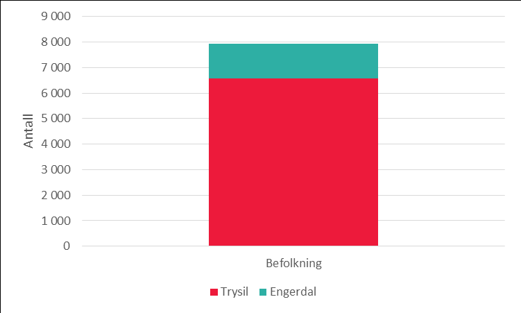 7. Vurdering av Trysil og Engerdal En ny kommune i dette alternativet vil få følgende befolkningsgrunnlag basert på tall fra 2014.