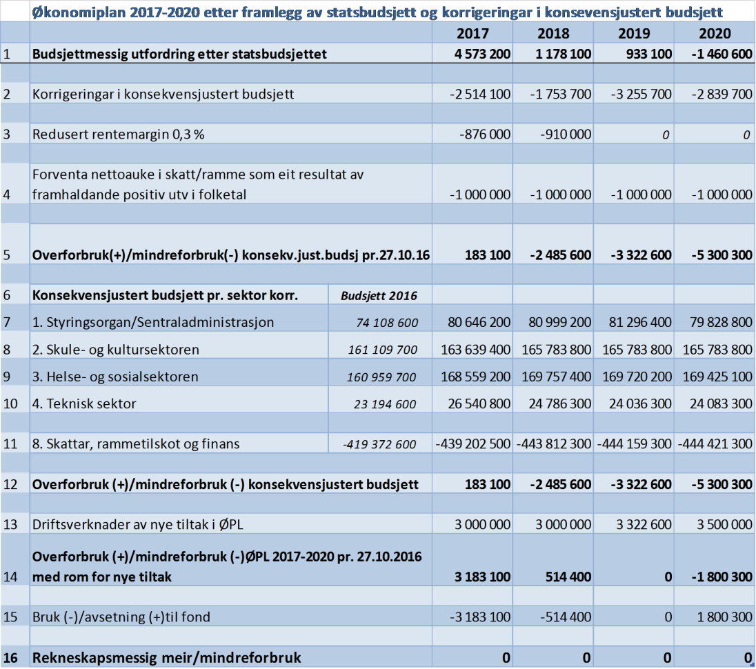 Det er kun det første året i økonomiplanperioden som er rettsleg bindande etter Kommunelova.