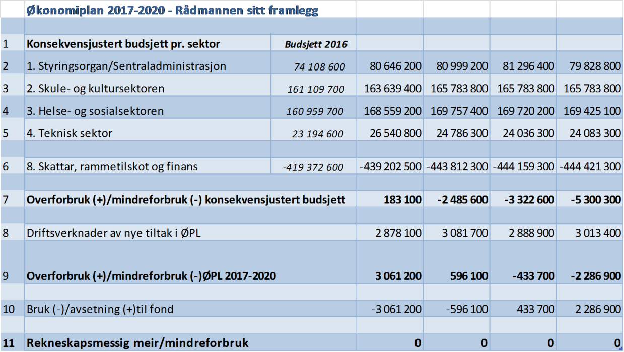 Handlingsplanen er oppdatert og gjev god bakgrunnskunnskap om utviklinga og økonomien i kommunen.