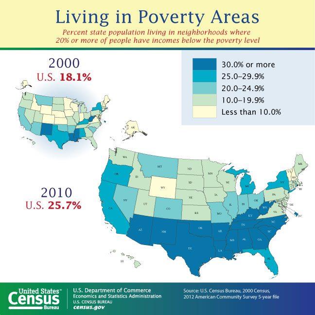 USA: Økende fattigdom i USA 4 av 5 stater som