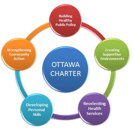Ottawa-charteret Charteret, som ble utarbeidet og godkjent på den første Internasjonale Konferansen om Helsefremming i Ottawa, Canada i 1986,