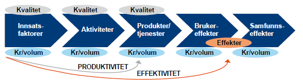 Mål og resultater og