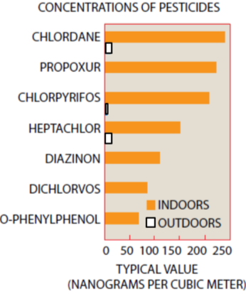 Det er målt vesentlig høyere insekticidmengder i luft innendørs enn utendørs. I tillegg er høye konsentrasjoner blitt registrert i støv i boliger.