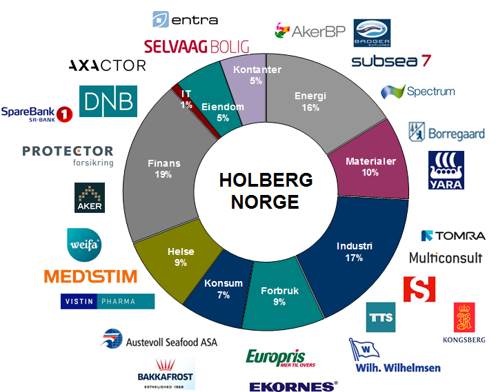 Fondskommentar Holberg Norge steg 3,2 % i november. Så langt i år har fondet steget 23,9 %, mens referanseindeksen er opp 7,5 %.