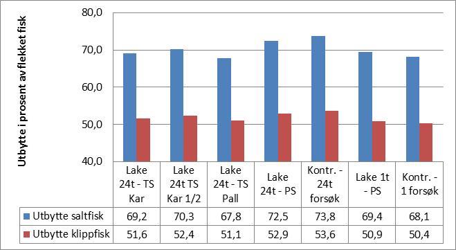 (67,8 %). Ved å redusere høyden til det halve økte saltfiskutbyttet med ca. 1 % og klippfiskutbyttet med 0,8 %.