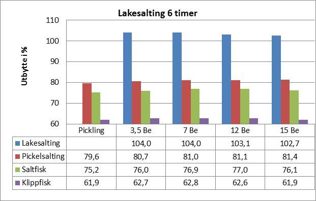 Figur 4.3. Utbytter for lakesalting i 6 timer ved 3,5, 7, 12 eller 15 o Be lake. N=15 per gruppe utenom klippfisk (N=10). Gruppe Pickling er kontrollgruppe.