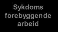 Sykdoms forebyggende arbeid Behandling Rehabiliterig Pleie og omsorg