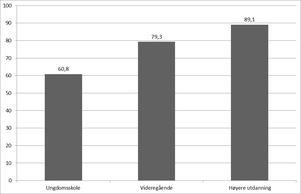 Sammenheng mellom utdanning og arbeid Sysselsettingsrate