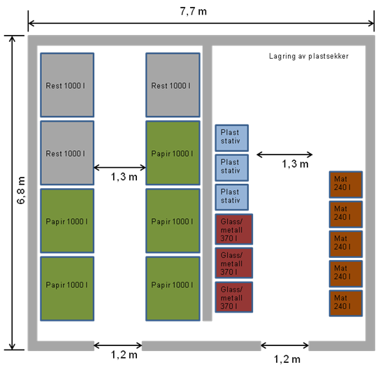 Eksempel på planløsning for avfallsrom/avfallshus for 30 boenheter. 4.6 Avfallsrom 4.6.1 Viktige hensyn ved etablering av avfallsrom Avfallsrom er betegnelsen på et separat rom avsatt til oppsamling av avfall.