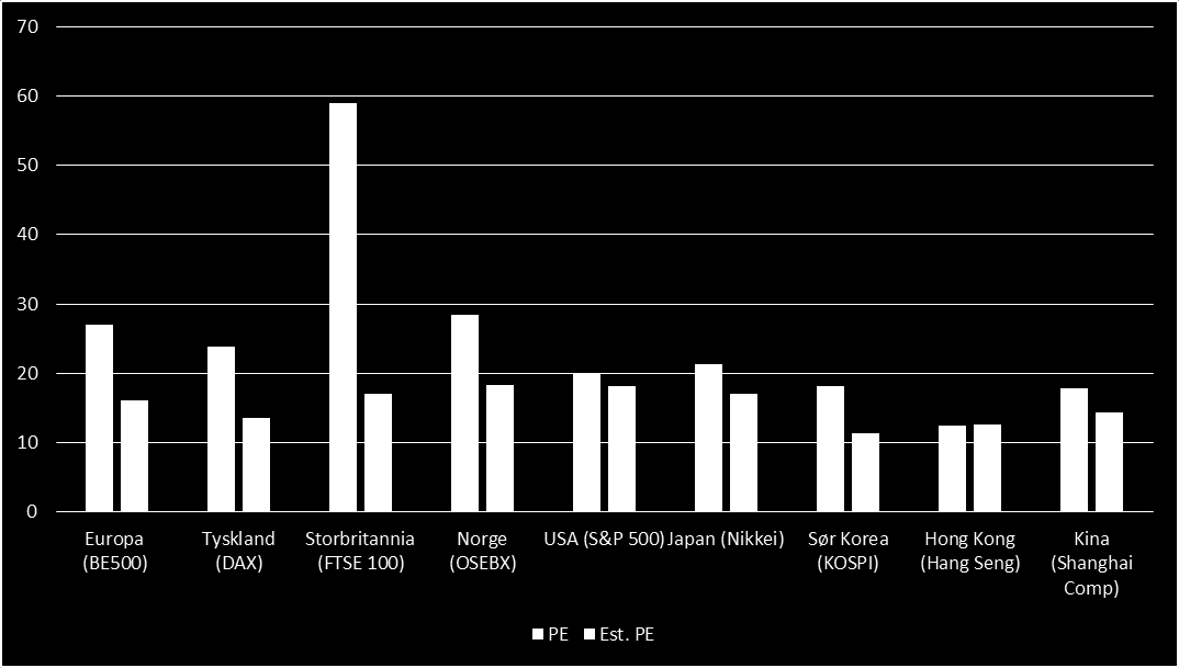 Nok snikk-snakk: Aksjer er dyre. Kursene stiger mens earnings faller. Forward PE er oppe på 18x i Norge og USA, 17x i Storbritannia, 16x i Europa.