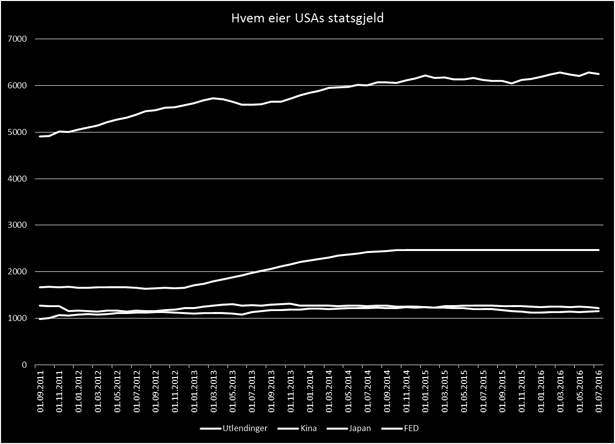 USA: Fed eier mer enn Kina og Japan til sammen Av USAs totale statsgjeld på 15400 mrd USD, eier utlendinger ca.