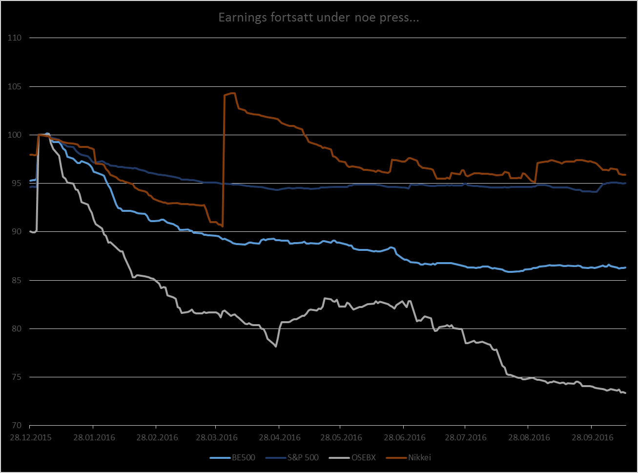 Earnings bunner ut i Europa og USA, press i Norge og Japan Borea