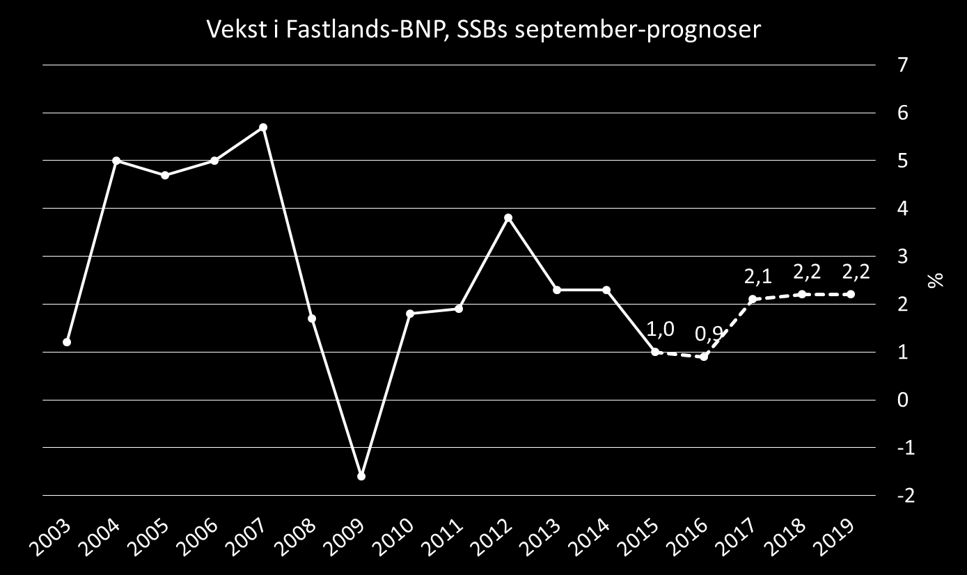 Konjunktursituasjonen ser