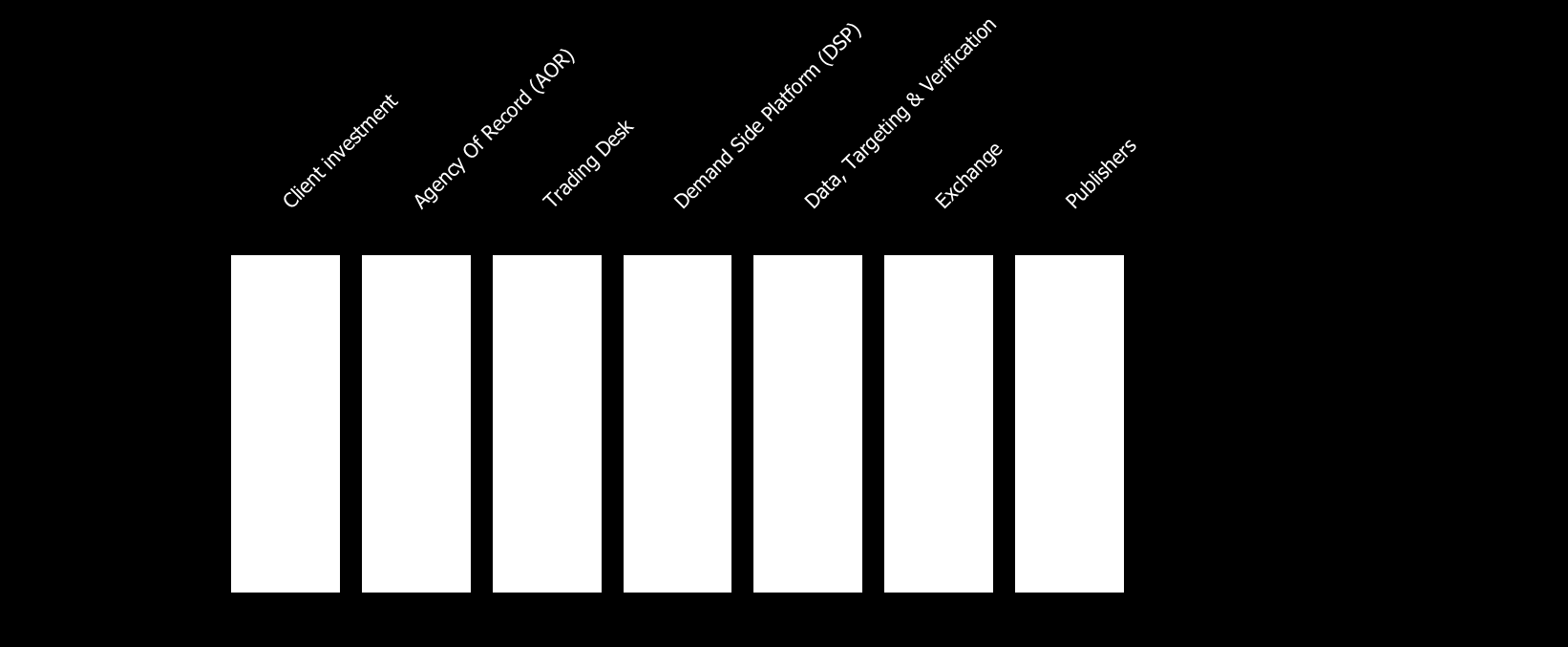 With just 40% working media at the end Non-working media Working media Source: WFA Compendium of