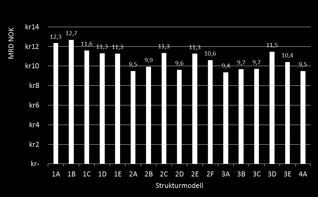 Figur 16, Investeringskostnader i mrd. kroner Kapitalkostnaden utgjør en stor andel av den totale kostnaden for et byggeprosjekt.