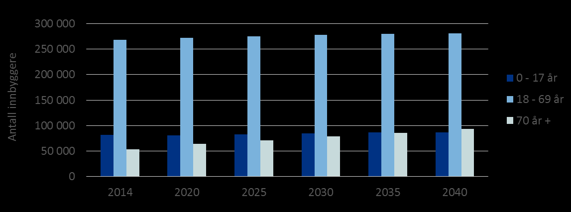 5. Dimensjoneringsgrunnlag basert på befolknings- og aktivitetsutvikling Dette kapitlet beskriver hvordan det, med utgangspunkt i befolkningsfremskrivning frem mot 2040 og dagens aktivitetstall