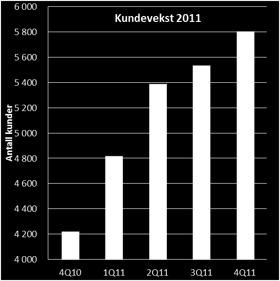 Høydepunkter i 2011 Konsernet har i 2011 siste årene vært preget av store investeringer og gjennomgikk en større intern omorganisering av datterselskap i 2010 og 2011, for å fremme økt fokus på