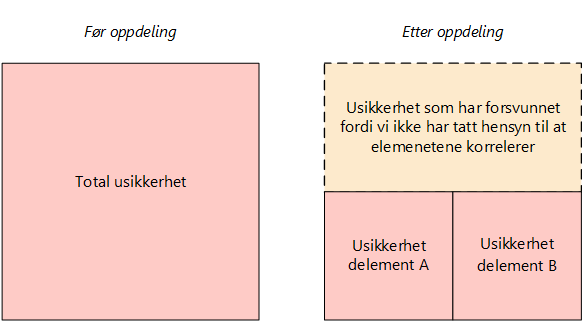 Gjennomføring av estimeringsprosessen Side 21 re/usikkerhetsfaktorer som har størst kostnadsusikkerhet, og som det er viktig å foreta en grundig vurdering av.