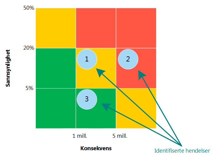 Praktiske retningslinjer for estimatarbeid Side 33 stemmes for hvert prosjekt.