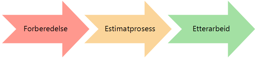 Overordnet om prosessen Side 7 Figur 1: Estimatstruktur 2.4 Prosessforløp Prosjekter er ofte komplekse og inneholder sammensatte problemstillinger.