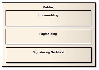 e-rresept arkitektur versjon 2.87 Side 44 6 Informasjonsarkitektur 6.1 Innledning I e-resept er det lagt vekt på at informasjon og modellellementer skal kunne gjenbrukes.