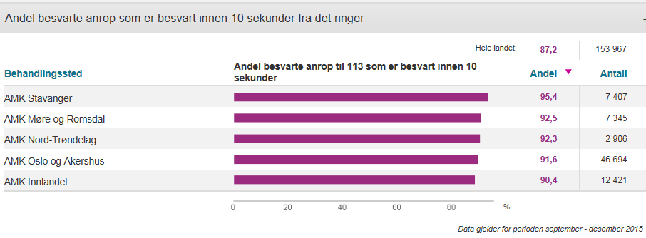 Resultater på