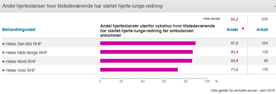 tilstedeværende Befolkning + AMK Landet, RHF 4 Vellykket