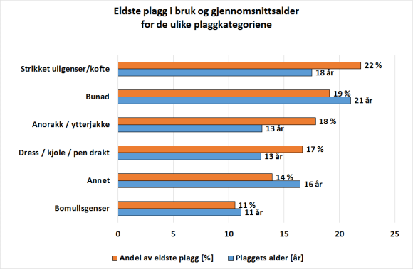 «Ullne» fakta om strikking og klær 15 I nesten alle kategoriene så er det flere som eier de aktuelle plaggene i husholdningene med høy inntekt enn i de som har lav inntekt (Figur 1.7).