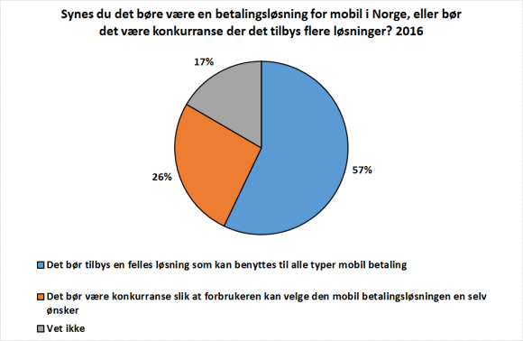 32 Forbrukstrender 2016 Figur 4-12. Andel som synes det bør være én betalingsløsning for mobil i Norge, eller flere i konkurranse.