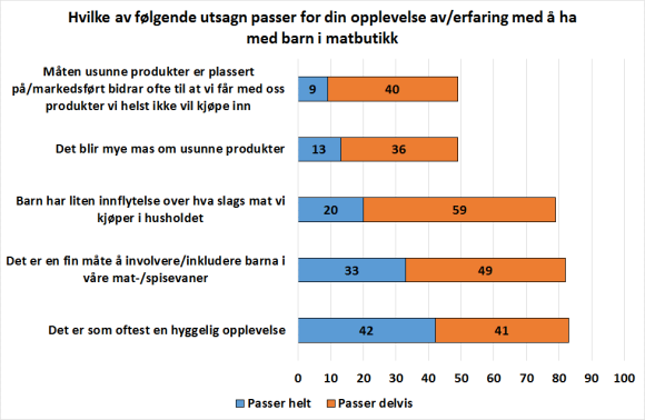 Med barn i butikken - bare mas? 45 Dagligvarebutikken som en hyggelig familieaktivitet innflytelse på hva slags mat husholdet kjøpte (passet helt/delvis) (p<0.05). Er det så bare mas?